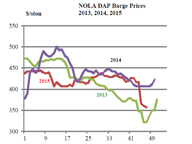 NOLA DAP barge prices fell throughout November, declining from $415 to $420 per short ton early to $400 to $408 late. Domestic farmer/dealer interest in new DAP/MAP purchasing remains seasonally slow. (Chart courtesy of Ken Johnson)